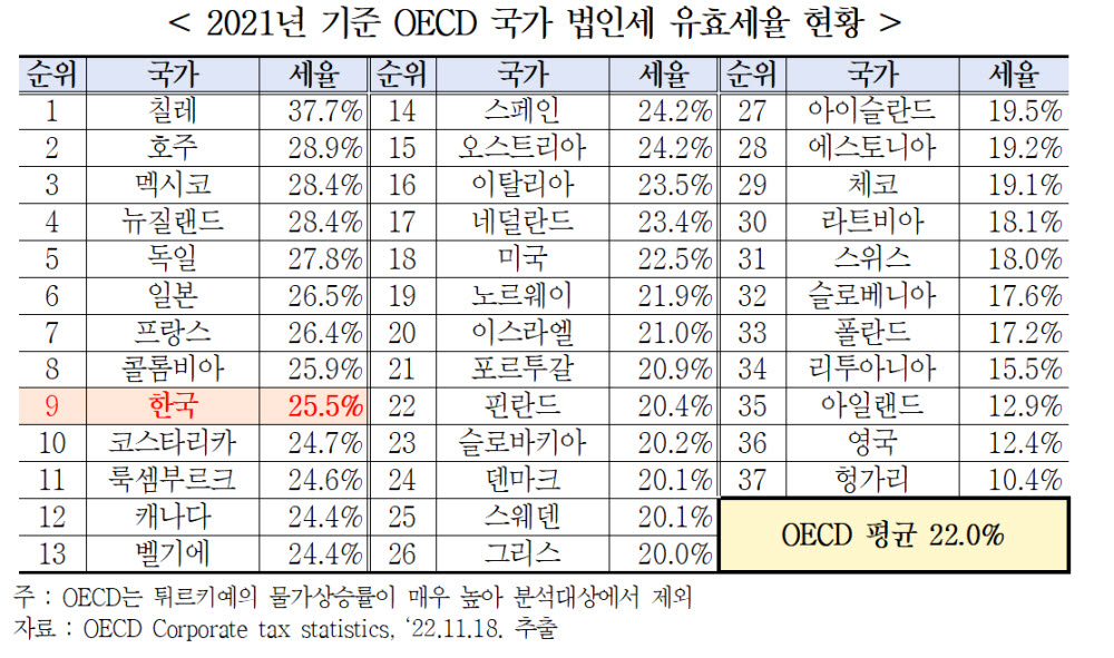 2021년 기준 OECD 국가 법인세 유효세율 현황