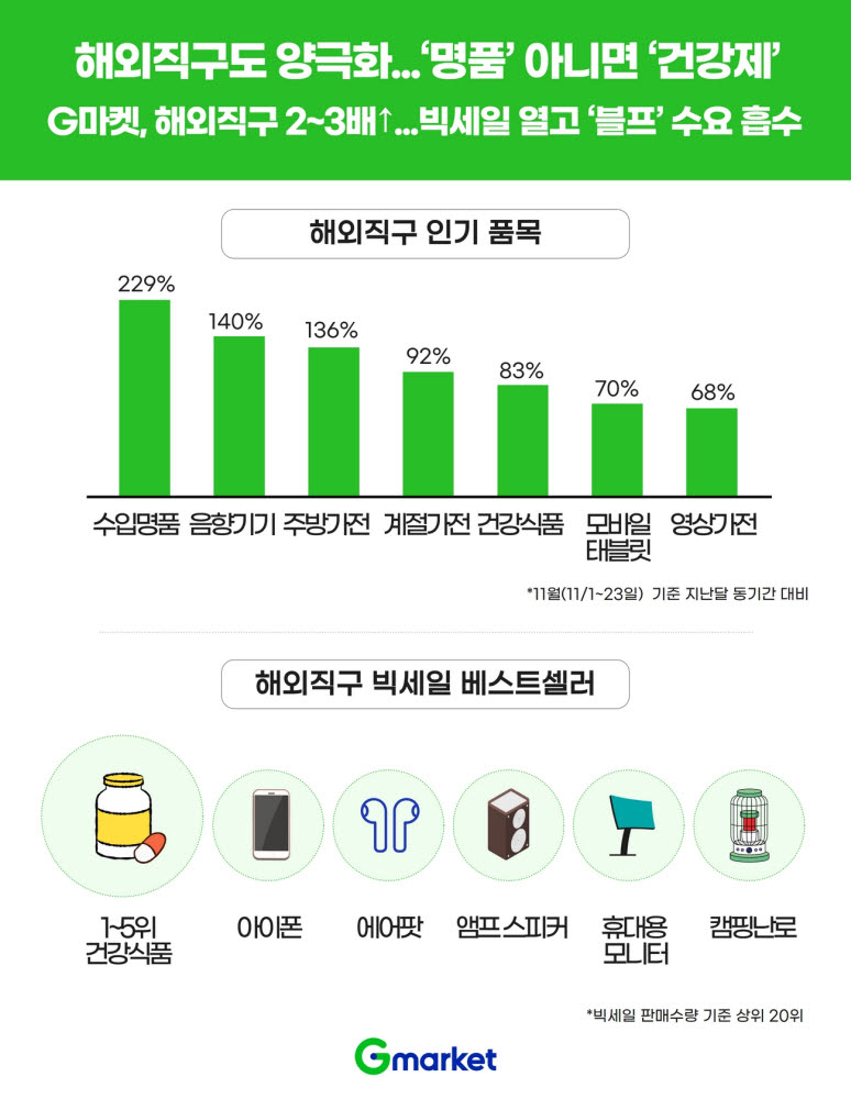 해외직구 가격 양극화 뚜렷...명품·건기식 신장률 껑충