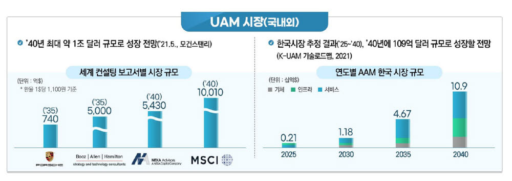 AAM(선진항공모빌리티)/UAM(도심항공모빌리티) 시장 (산업부 드론쇼코리아 정책발표자료, 2022년 2월)