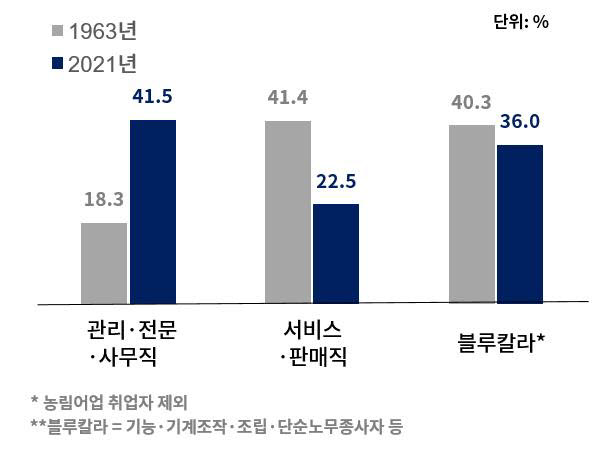 직업별 취업자 비중 변화(1963년 vs 2021년). [자료:대한상공회의소]