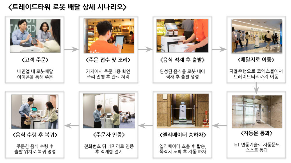 배민, 코엑스몰서 실내 로봇배달 서비스 시작