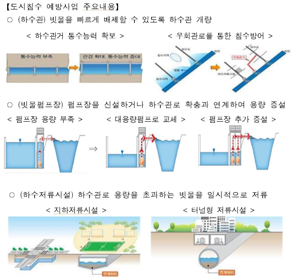 “도시침수 예방한다”…환경부, 하수도정비중점지역 2배 확대