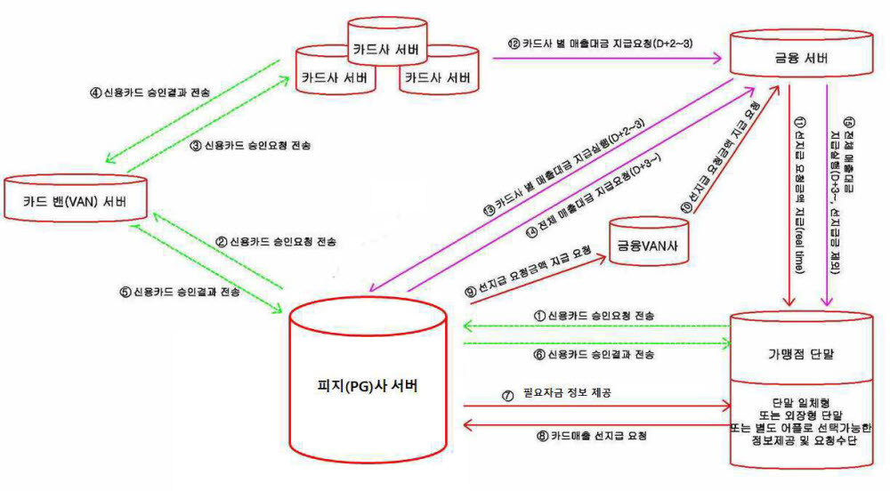 빅데이터 기반의 전자결제매출 실시간 선지급 시스템 구조도.(출처=키프리스)