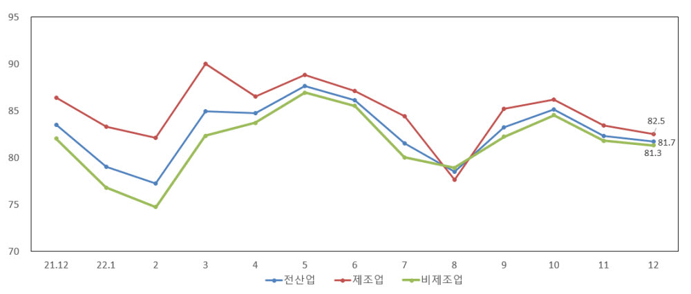 중소기업 업황전망 경기전망지수.(중소기업중앙회 제공)