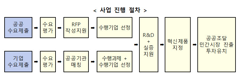 수요기반 조달연계 혁신제품 사업 진행 절차 <자료 산업통상자원부>