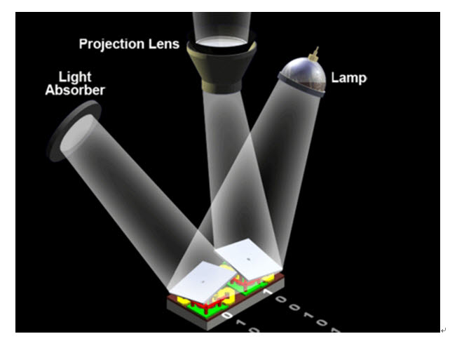 DMD를 통해 이미지가 투사되는 과정