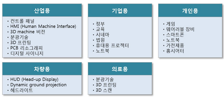 다양한 분야에 적용되는 DLP기술