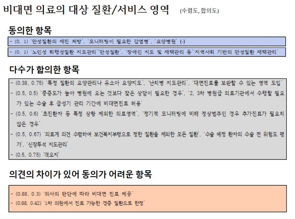 "비대면 진료, 만성질환 재진 위주 도입 필요"…보건의료연구원 조사