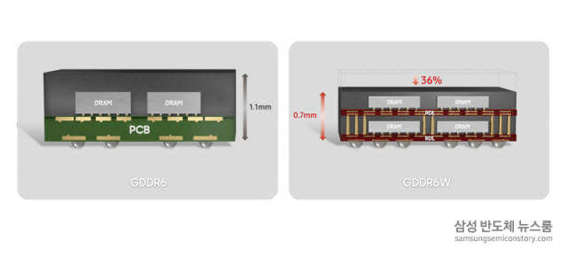 삼성전자, 차세대 패키징 FO-WLP 적용 'GDDR6W' 첫 개발