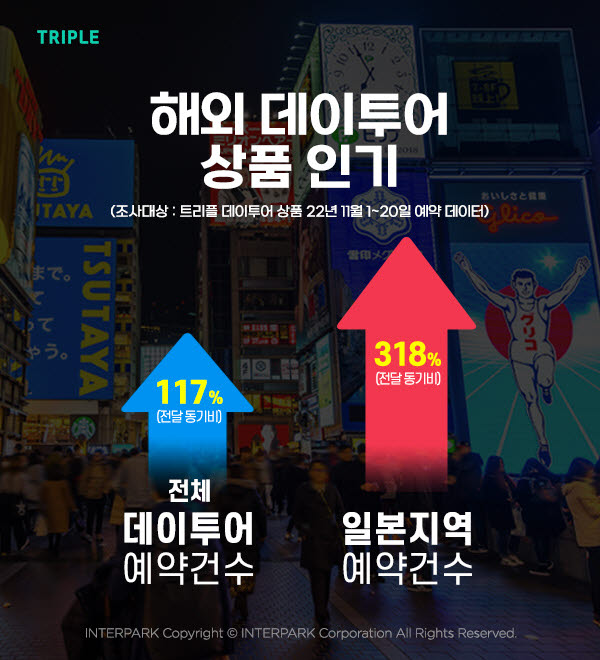 트리플, 해외 데이투어 예약 전월 동기 대비 117% 증가