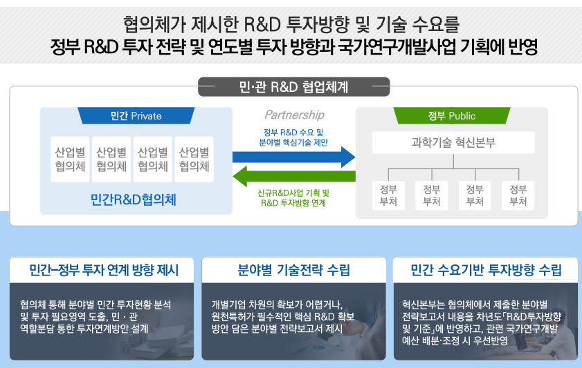 민간 R&D 협의체와 부처 협업체계