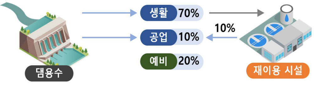 하수처리수 재이용수 공급계획에 따라 댐용수를 재이용 시설과 연계해 예비량을 기존 10%에서 20%로 확대할 수 있을 것으로 기대된다.