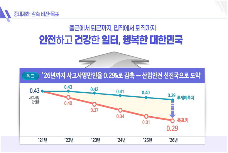 “2026년 사망사고만인율 OECD 수준으로”…고용부 '중대재해 감축 로드맵'