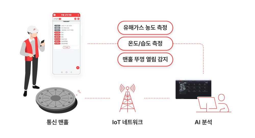 SKT 맨홀 안전기술 개념도