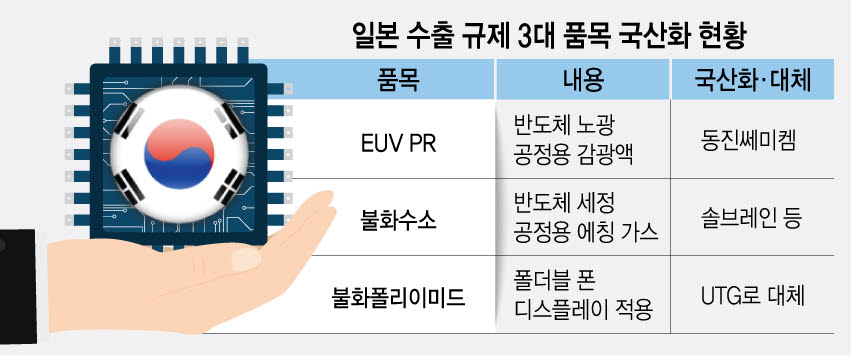 [뉴스줌인]국산 EUV PR 양산 적용…일 수출규제 3대 품목 모두 대응 성공
