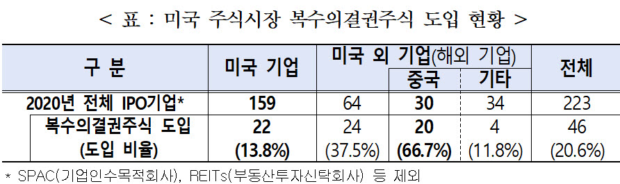 미국 주식시장 복수의결권주식 도입 현황