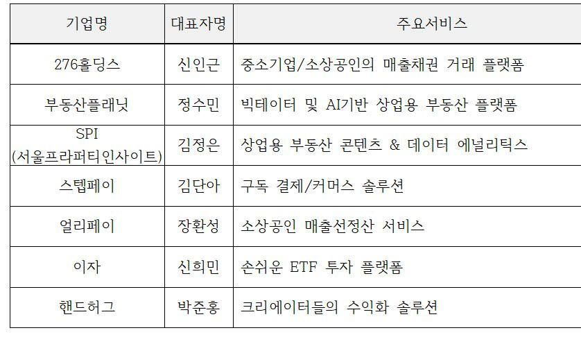 <표>공모전 선발 기업 현황