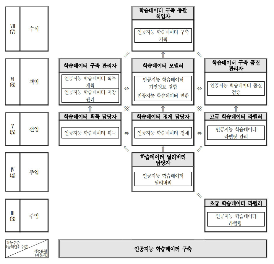 인공지능 학습데이터 구축 경력개발경로