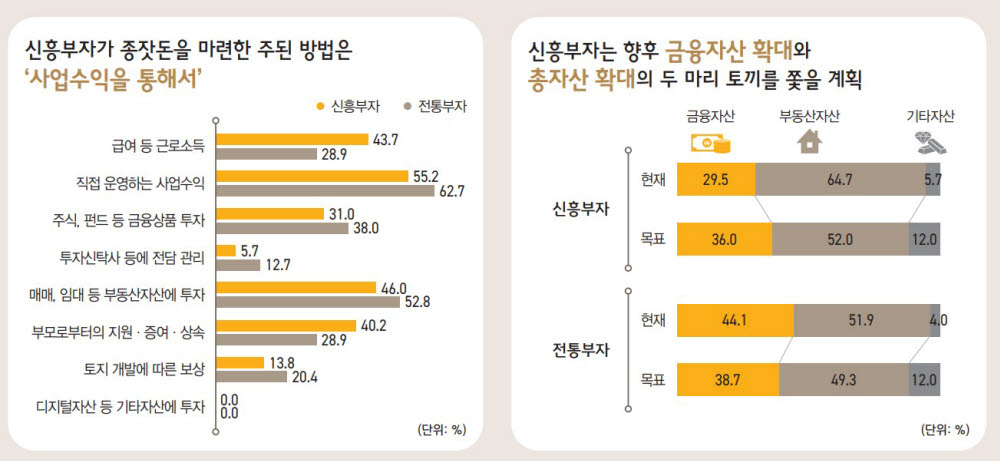 "3040 신흥부자, 종잣돈 수익원은 사업·부동산·급여·부모 지원"