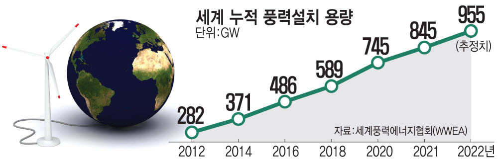 세계 풍력 역대 최대 韓 1.7GW 보급 '초라'