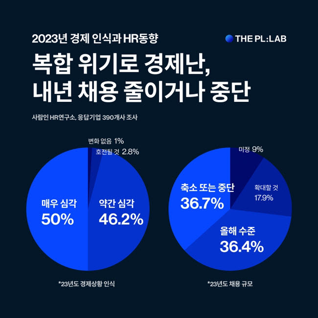 기업 10곳 중 9곳 "내년 경제 심각"…'채용·복지' 타격 불가피