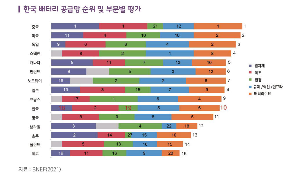 한국 배터리 공급망 순위 및 부문별 평가. (출처: BNEF)