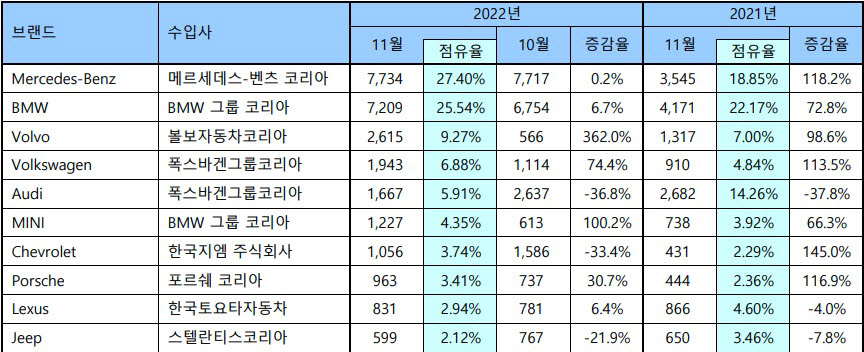 11월 수입차 신규 등록 대수. KAIDA 제공