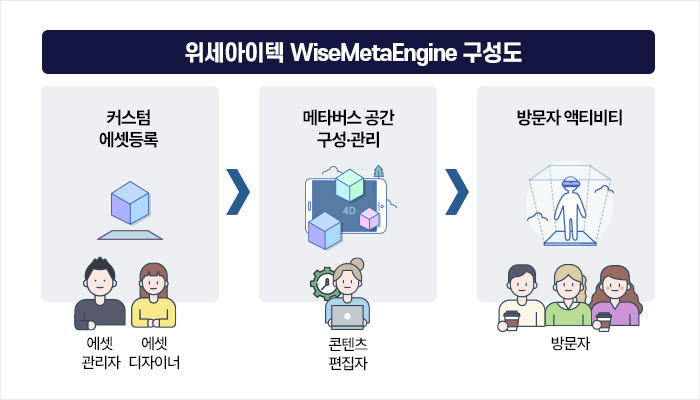 위세아이텍 '와이즈메타엔진' 출시…'메타버스 사이트' 쉽게 만든다