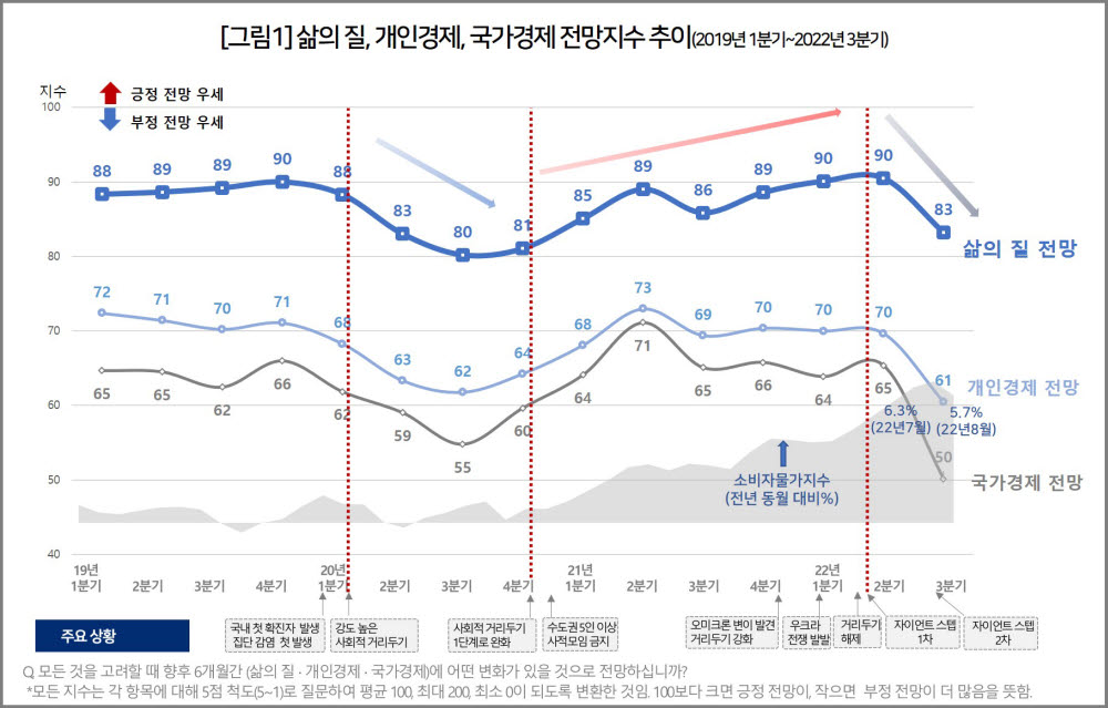 4050 삶의 질 전망, 60대보다 나빠졌다