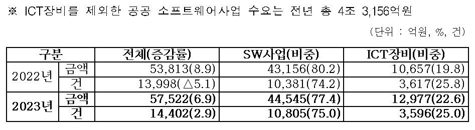 2023년 공공SW·장비·정보보호 사업 규모 5조7522억원