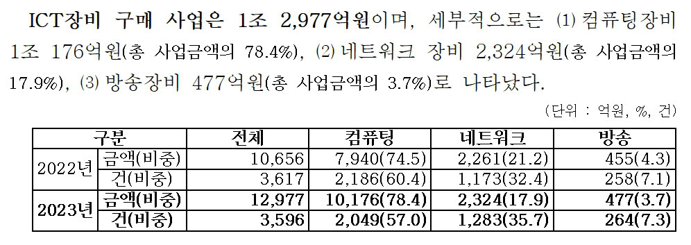 2023년 공공SW·장비·정보보호 사업 규모 5조7522억원