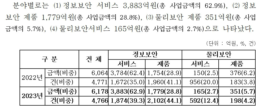 2023년 공공SW·장비·정보보호 사업 규모 5조7522억원