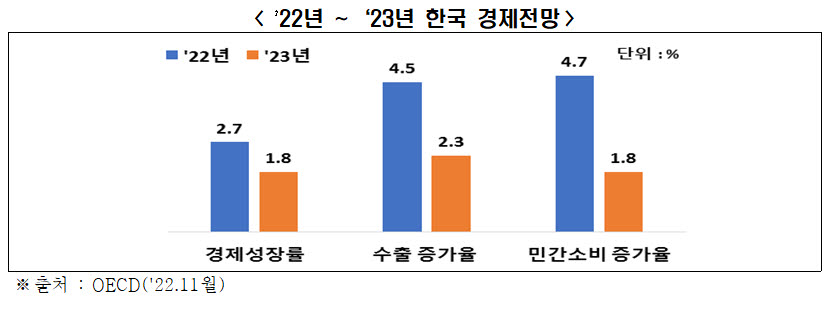 2022~2023년 한국 경제전망