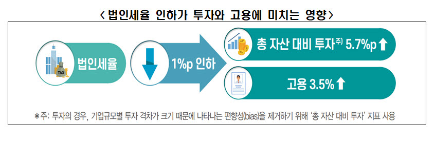 법인세율 인하가 투자와 고용에 미치는 영향(자료 한경연)