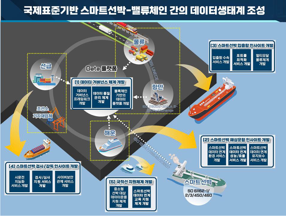 스마트십 플랫폼 공동구축 추진단이 기획하고 있는 국제표준 기반 스마트선박-밸류체인 간 데이터 생태계 조성 개념도.