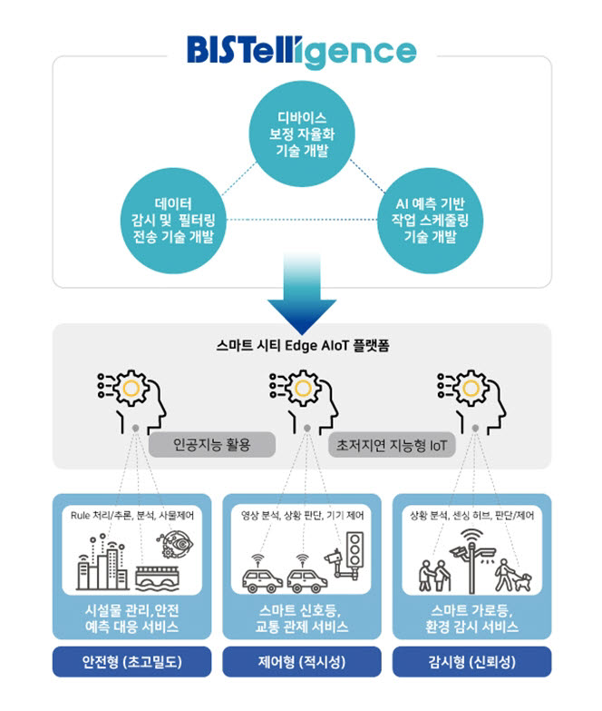 비스텔리젼스가 참여하는 스마트시티 인프라 AIoT 핵심기술개발 도식표