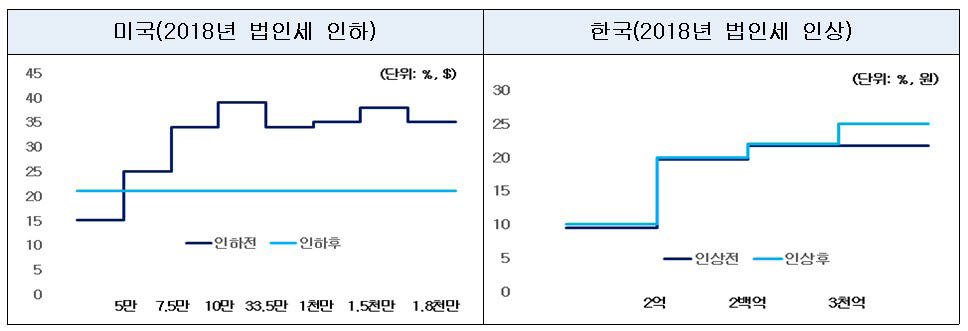 한국과 미국의 법인세 구조. [자료:대한상의]