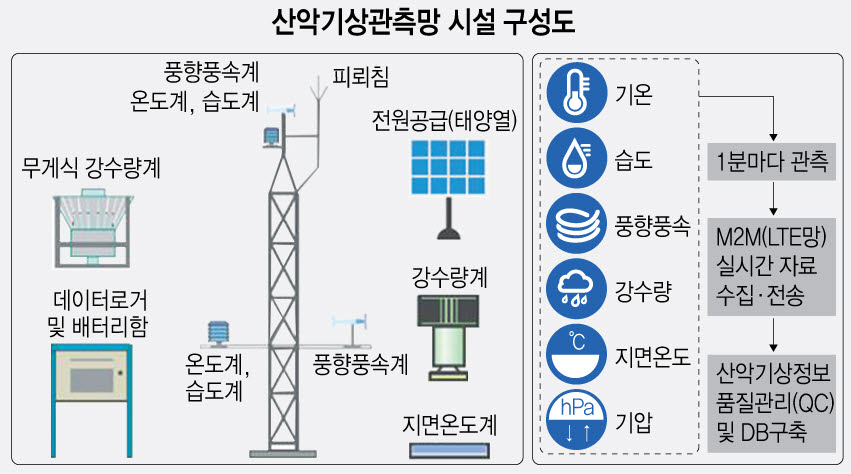 산악기상관측망 2027년까지 620개 확충...산사태, 산불 국민 안전 강화