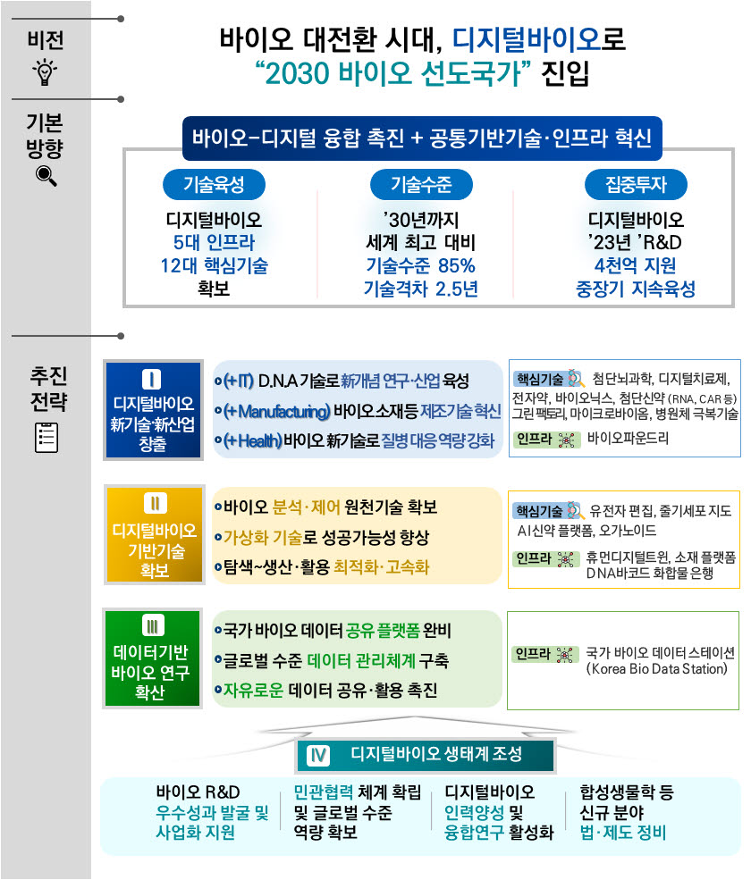 디지털·바이오 융합으로 R&D 패러다임 선도...'디지털바이오 혁신전략' 추진 본격화