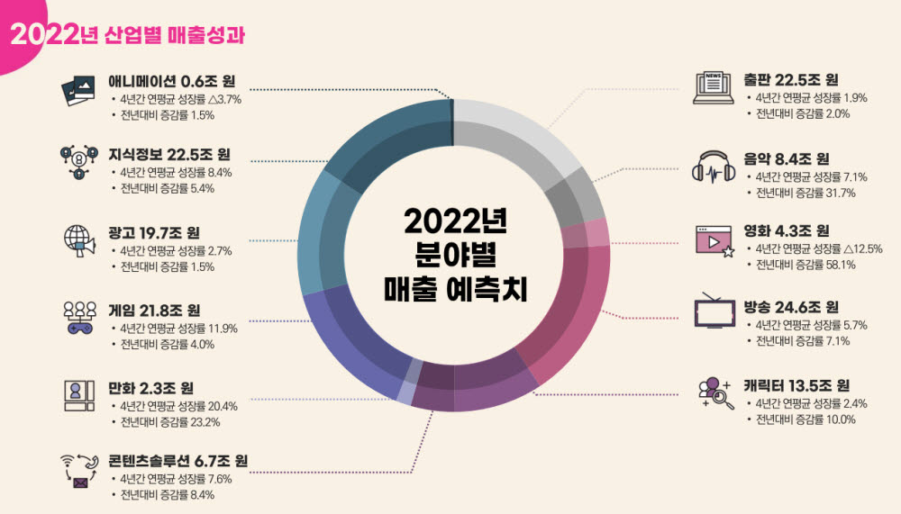 2022년 콘텐츠산업별 매출 성과. (자료:콘진원)