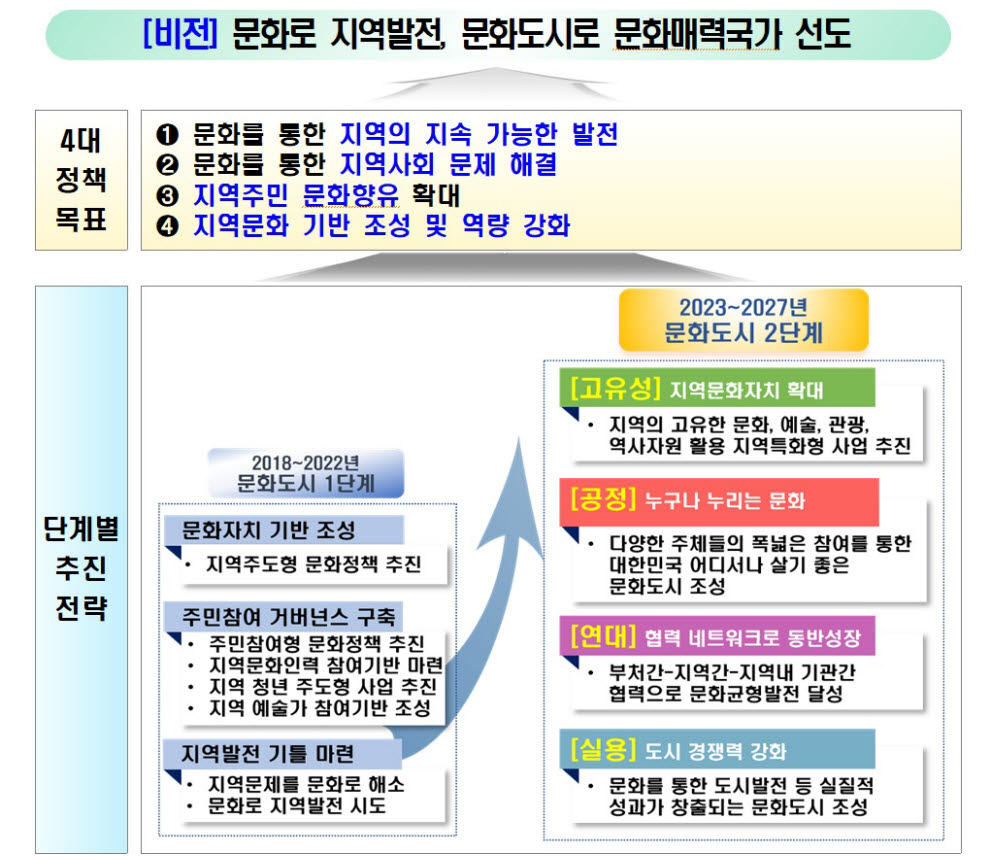 대한민국 문화도시 비전 및 추진전략(자료:문체부)