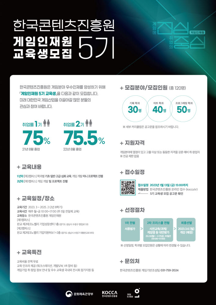 콘진원, 게임인재원 5기 교육생 모집... 취업률 75.5% '게임인재 사관학교'