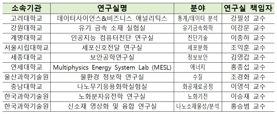 2022 건강한 연구실로 선정된 10개 연구실. 사진=과기정통부