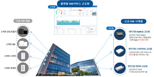 자율운전 기반 맞춤형 에너지 통합관리시스템 과제 내용.