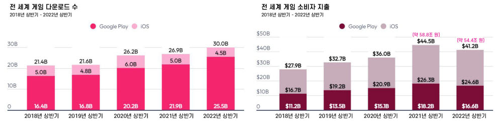 상반기 글로벌 모바일 게임 다운로드 및 소비자 지출