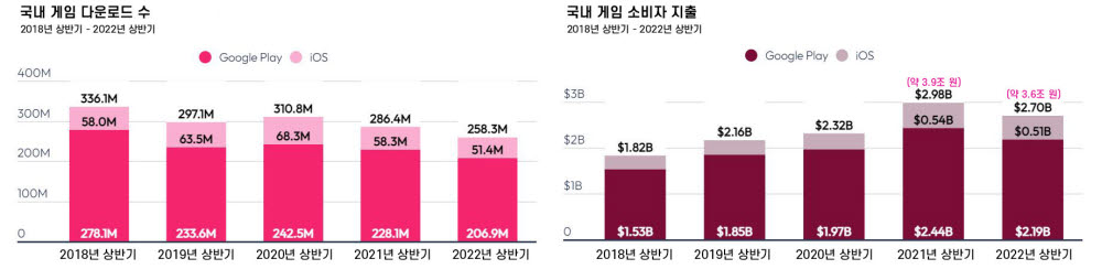 상반기 한국 모바일 게임 다운로드 및 소비자 지출