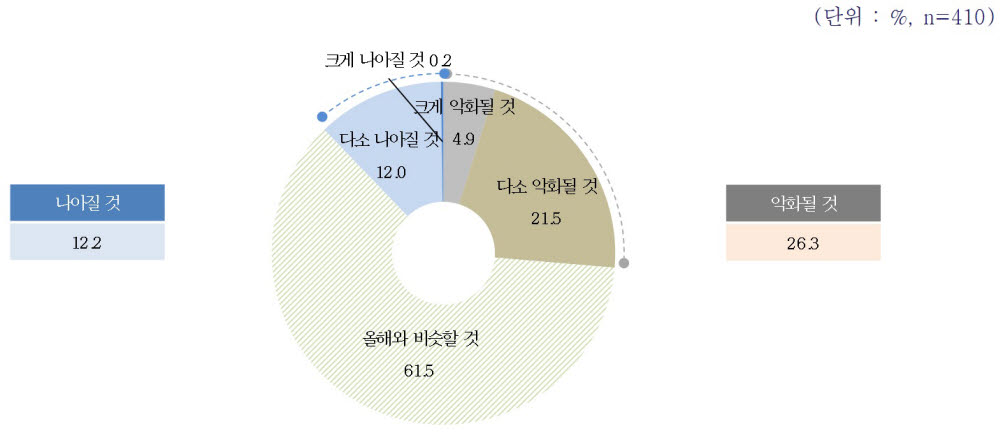 중소기업 2023년 경기 변화 예측.(중소기업중앙회 제공)