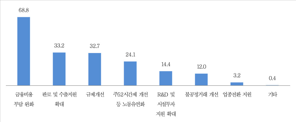 2023년 중소기업 경영안정과 성장을 위해 가장 필요한 정책.(중소기업중앙회 제공)