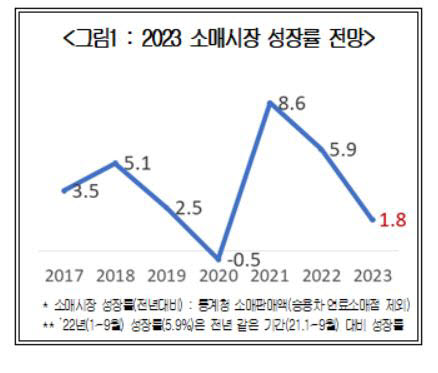 2023년 소매시장 성장률 전망