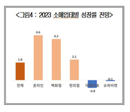 2023 소매업태별 성장률 전망